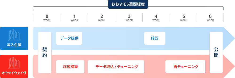 導入までの流れ
