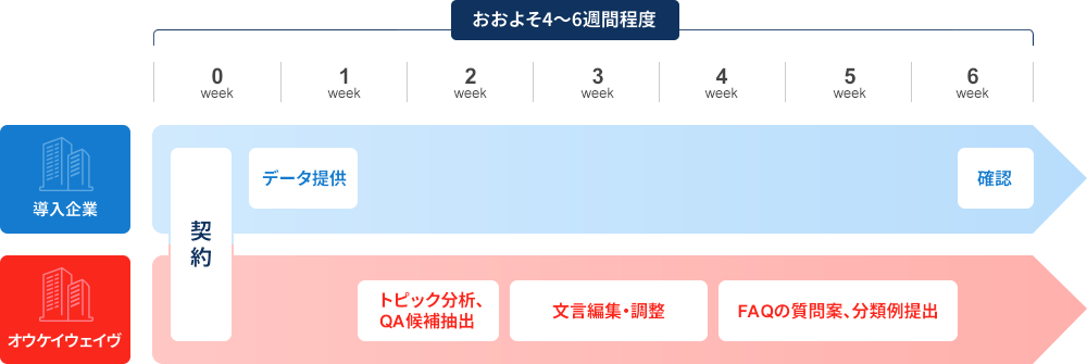 導入までの流れ