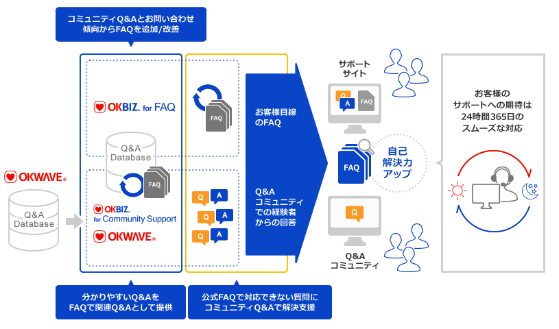 サポートコンテンツ充実化