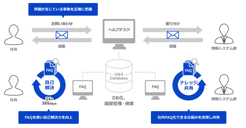 お問合せ削減