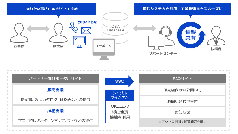 社内連携