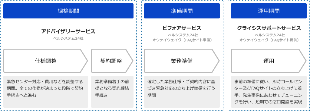 サービスの流れ