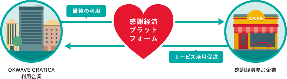 感謝経済の概要図