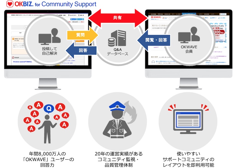 OKBIZ. for Community Support 概念図