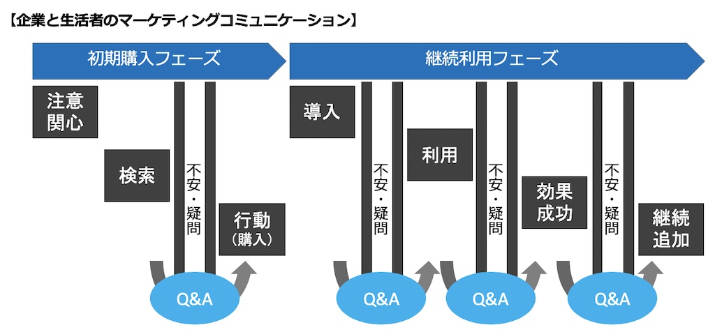 『コンバージョンアップFAQ運用サービス』