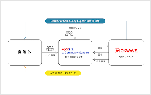 地方移住者受け入れに力を入れる自治体向けに『OKBIZ. for Community Support』の無償提供を開始