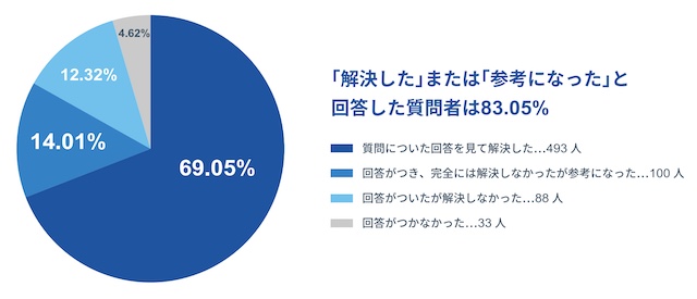 「解決した」「参考になった」質問者は83.1%