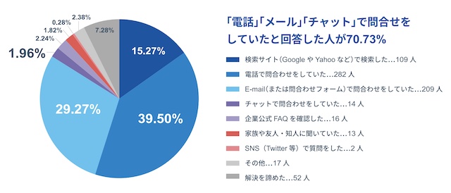 「電話」「メール」「チャット」問い合わせは70.7％