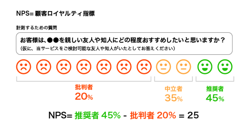 eNPS℠調査スコア表 イメージ図